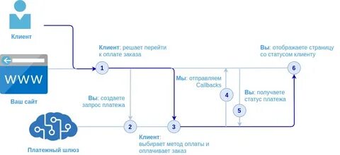 Схема оплаты газа