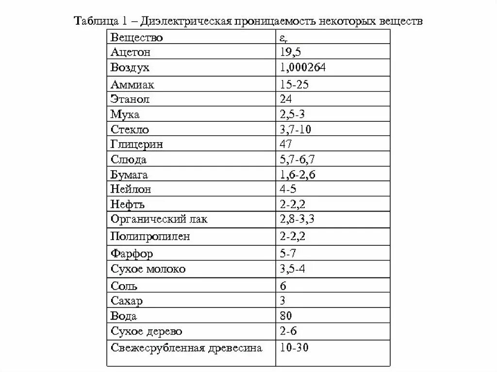 Электрическая постоянная воздуха. Таблица диэлектрической проницаемости диэлектриков. Относительная диэлектрическая проницаемость таблица. Относительная диэлектрическая проницаемость диэлектрика. Диэлектрическая проницаемость 5 веществ.