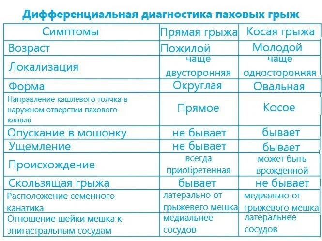 Паховая грыжа сколько больничный. Дифференциальная диагностика прямой и косой паховых грыж. Дифференциальный диагноз паховой грыжи. Дифференциальная диагностика паховых грыж. Дифференциальный диагноз пахово-мошоночной грыжи.