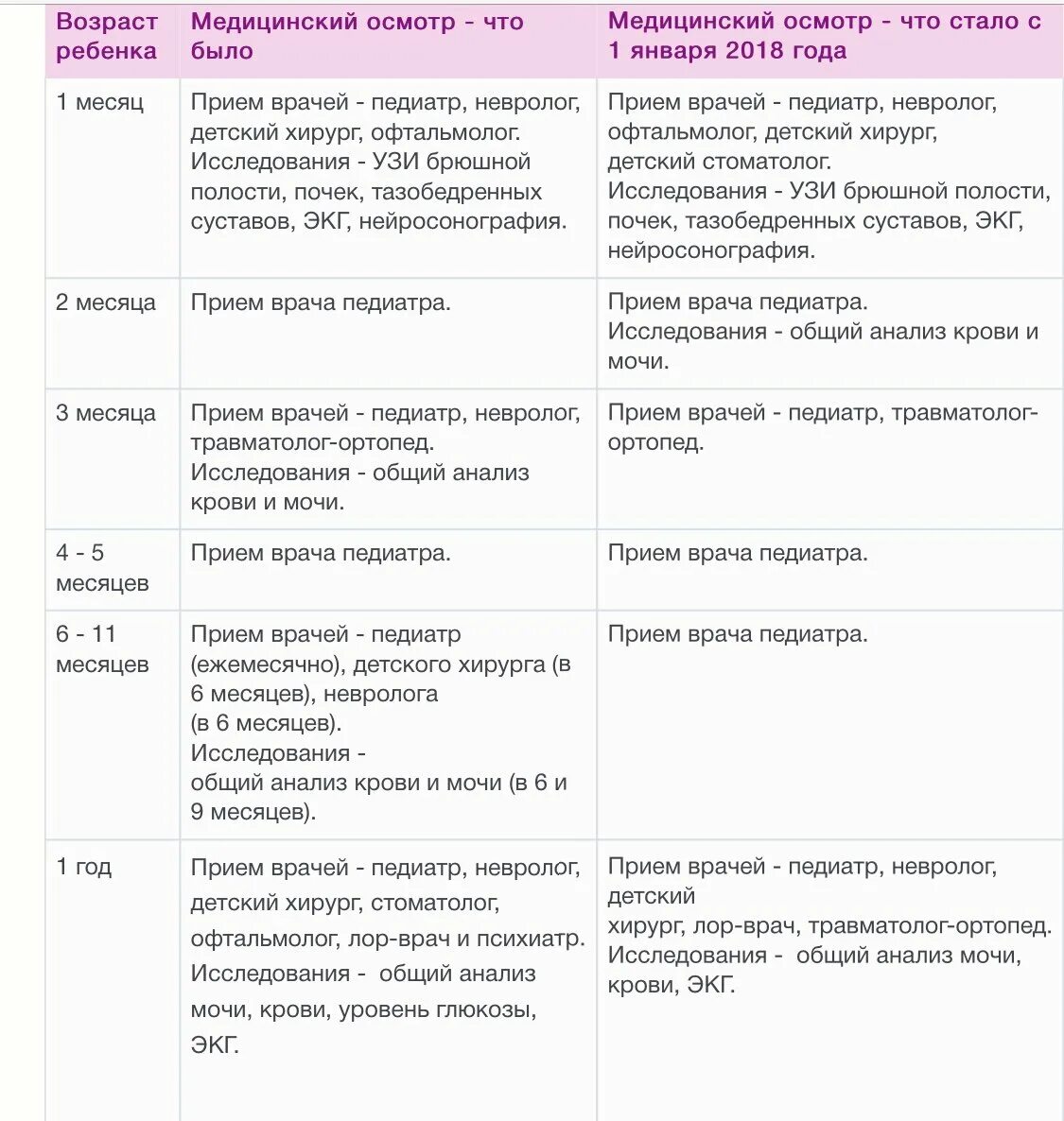 Во сколько обход врачей. Каких врачей проходят груднички в 1 месяц. Каких врачей нужно проходить в 1 месяц новорожденному. Каких врачей нужно проходить в 6 месяцев ребенку. Каких врачей должен пройти ребенок в 1 годик.