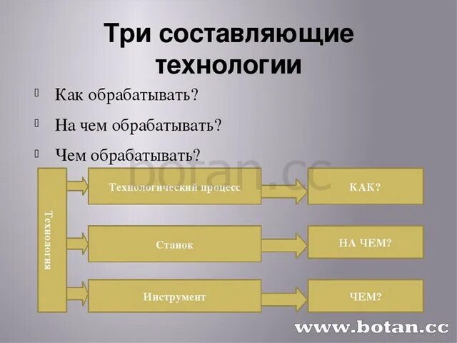 Составляющие технологии. Три составляющие. Составляющие производства. Три составляющих любого производства. Главное составляющее производство