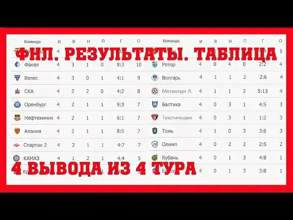 Футбол России ФНЛ Результаты и таблица 2022 2023. ФНЛ турнирная таблица 2022-2023 расписание Результаты. Футбол россии 24 тур расписание