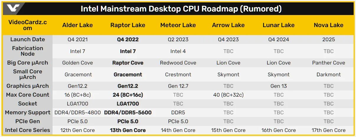 Intel Core 13 Gen. Intel Raptor Lake 13-го поколения. Процессор Intel Core i5 13 поколения. Intel Core i9 13900. Core i9 сравнение