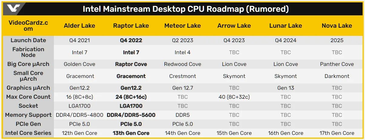 Core i9 поколения