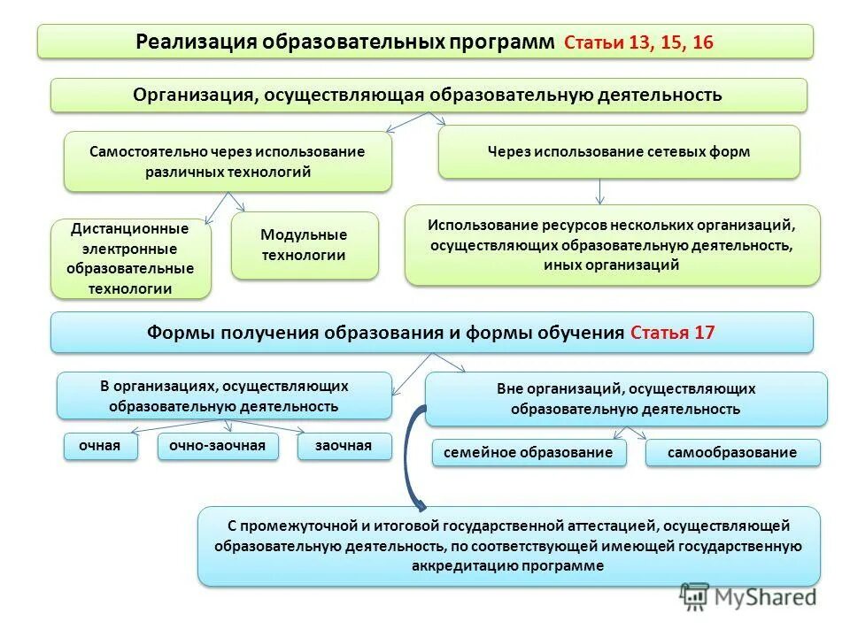 Реализация образовательных. Реализация образовательных