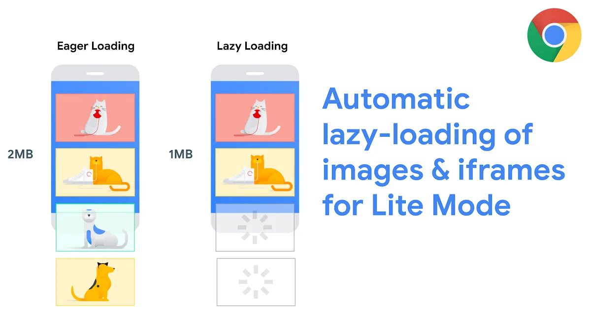 Lazy load js. Lazy load. lazy load images. loading attribute. lazy loading material.