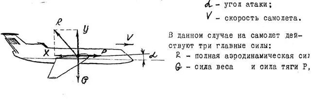 Скорость разгона самолета. Схема сил самолета при взлете. Подъемная сила угол атаки. Угол атаки крыла схема. Аэродинамика крыла самолета подъемная сила.