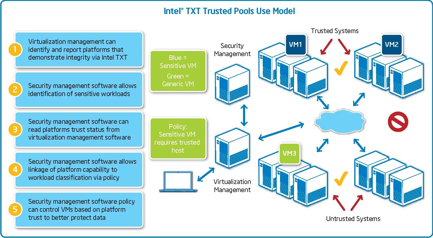Intel r trusted execution. Технология виртуализации интел. intel platform trust technology. intel trusted execution technology. intel txt.