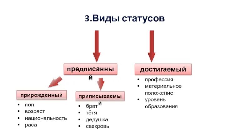 Возраст социальный статус. Виды статусов. Приписанный социальный статус. Прирожденный статус примеры. Прирожденный социальный статус примеры.