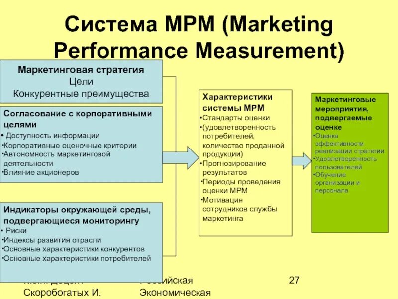 Основные элементы маркетинговой стратегии компании. Цель Performance-маркетинг. Цели перфоманс маркетинга. Эффективность маркетинга.