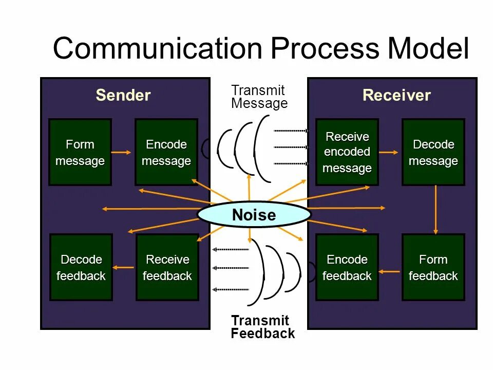 Communication process. Pcm коммуникация. Process communication model® (или pcm). Pcm process communication model. Communication first
