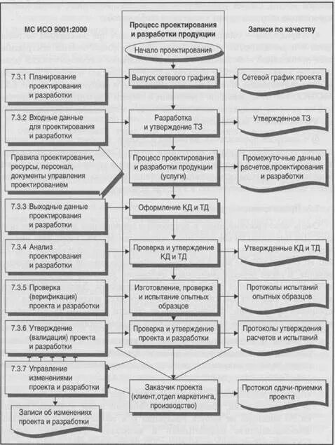 Часть производственного или проектного процесса имеющая начало. Карта процесса проектирование и разработка продукции. Бизнес процесс проектирование и разработка продукции. Схема процесса разработки документа. Процедура проектирования и разработки.