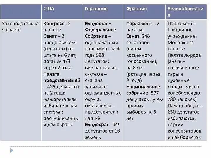 Таблица США Великобритания Франция Германия. Таблица Великобритания Франция Германия. Сравнительная характеристика Великобритании Франции и Германии. Сравнительная таблица Великобритания Франция Германия. Германия франция сравнения