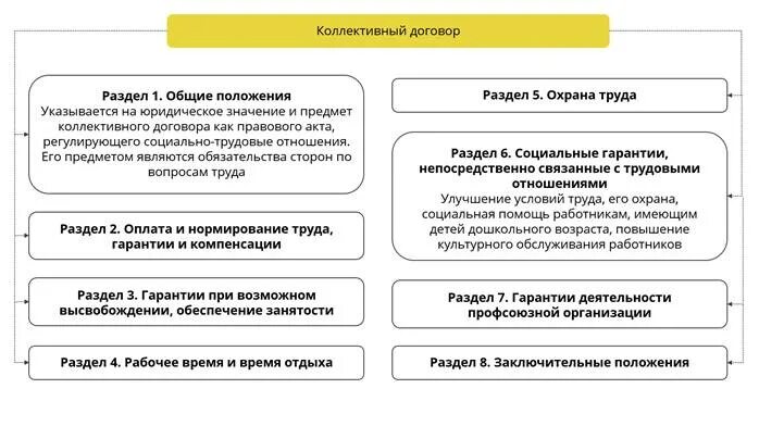 Порядок изменения коллективных договоров