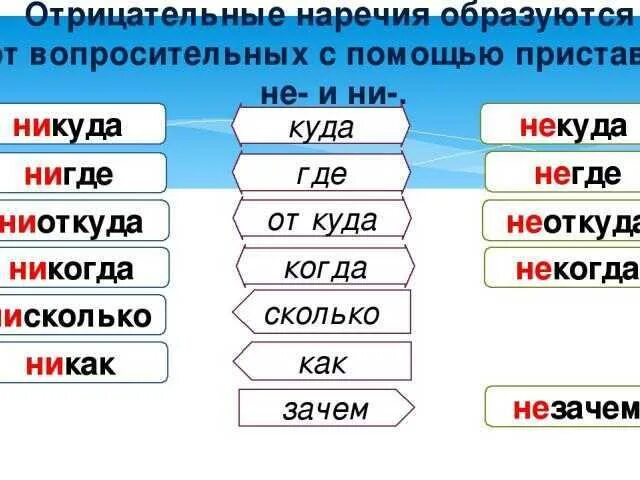 Никуда как пишется. Наречие с приставкой недо. Отрицательные наречия примеры. Никуда правило. Некуда идти как пишется.