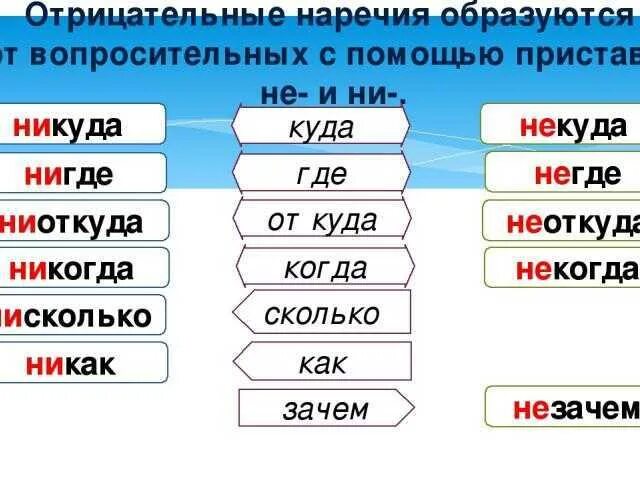 Никуда разбор. Отрицательнв енаречия. Отрицательные наричие. Отрицательные наречия примеры. Никогда отрицательное наречие.