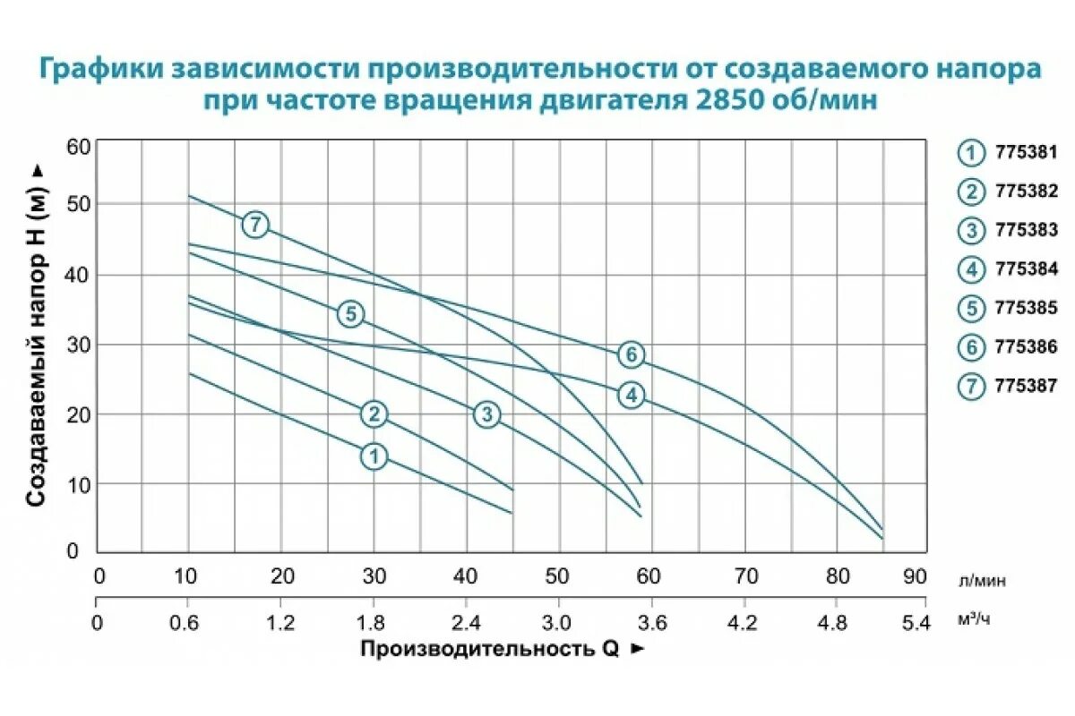 Напор насоса от частоты вращения. Насос поверхностный самовсасывающий график. Мощность насоса самовсасывающего. График мощности насоса.