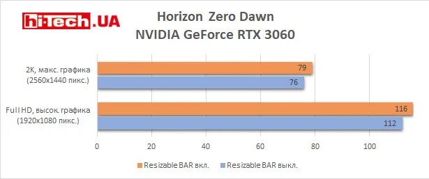 Resizable bar как включить. Resizable bar 3060ti. технология dlss, технология dynamic boost 2.0, технология resizable bar. re size bar support bios. resize bar 6650xt.