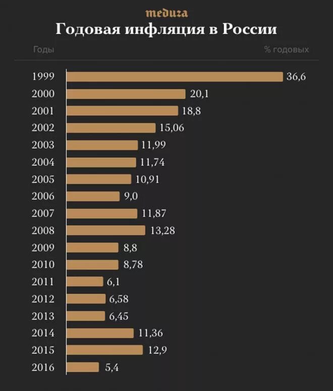 Инфляция рубля в год в процентах. Реальная инфляция в России по годам таблица. График инфляции в России за 10 лет. Инйлцяи в России по годам. Инфляция в России по годам.