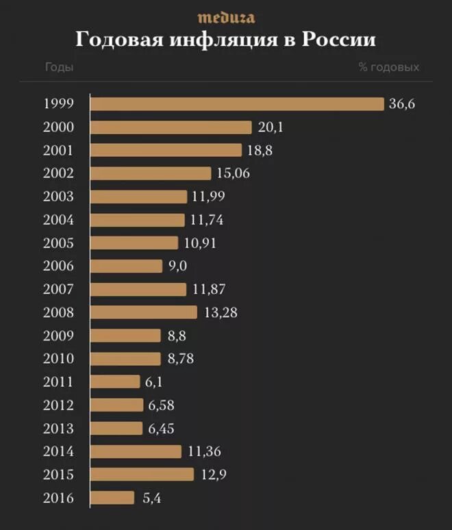 Инфляция с 2000 года. Реальная инфляция в России по годам таблица. График инфляции в России за 10 лет. Инйлцяи в России по годам. Инфляция в России по годам.