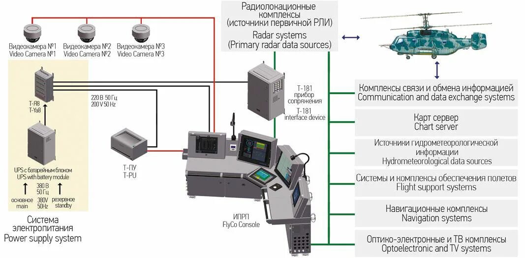 Управление многофункциональными комплексами