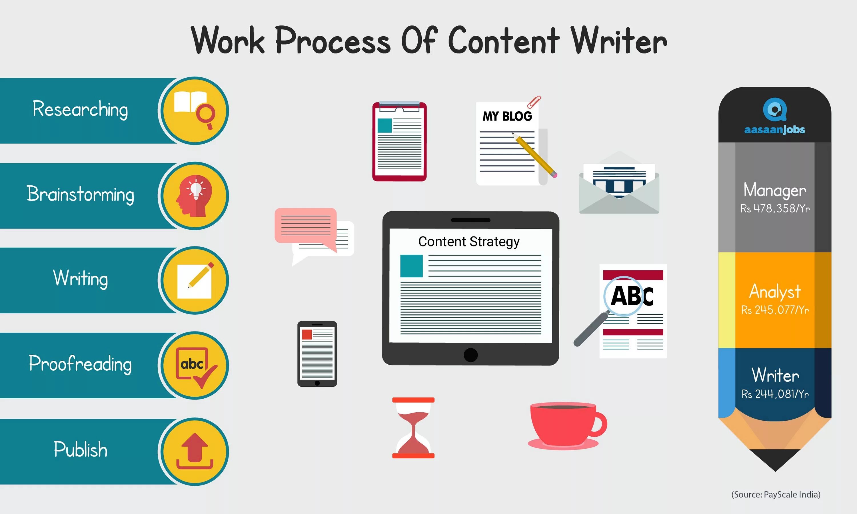 Content writing. Контент-Райтер. Content writer. Write content. Contents htm