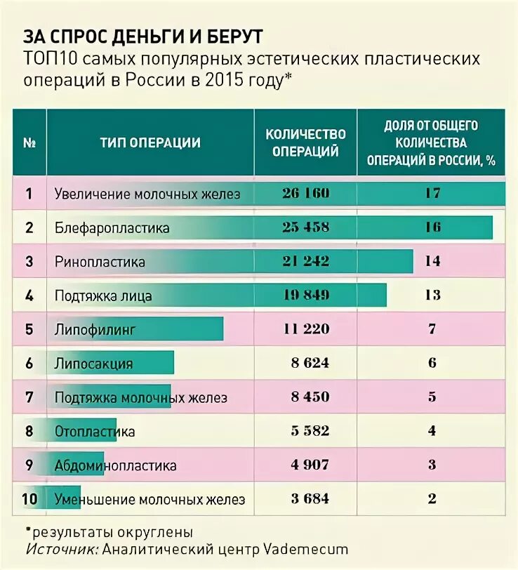 В какие дни делать операцию. Статистика пластических операций. Статистика пластических операций в России. Статистика пластической хирургии в России. Статистика пластических операций в мире.