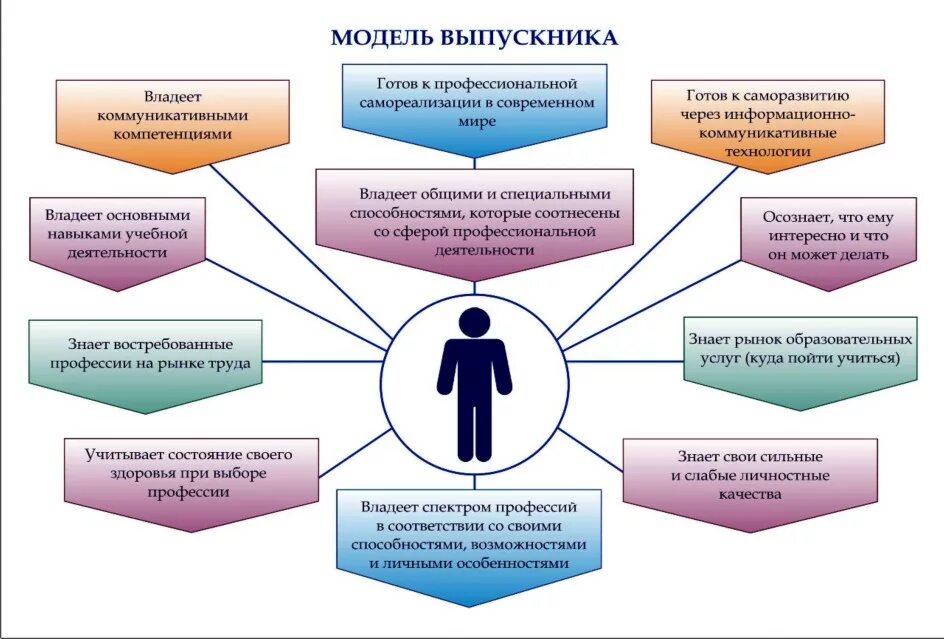 Фгос социального педагога. Модель выпускника вуза. Модель выпускника СПО. Компетентностная модель личности выпускника. Компетентностная модель выпускника вуза.