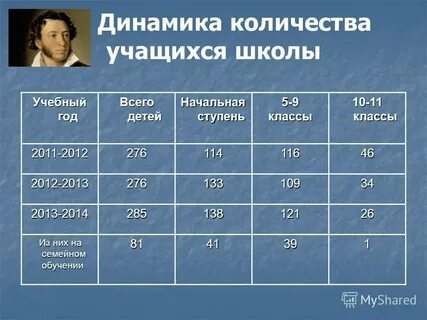 Сколько детей учатся в школе в среднем