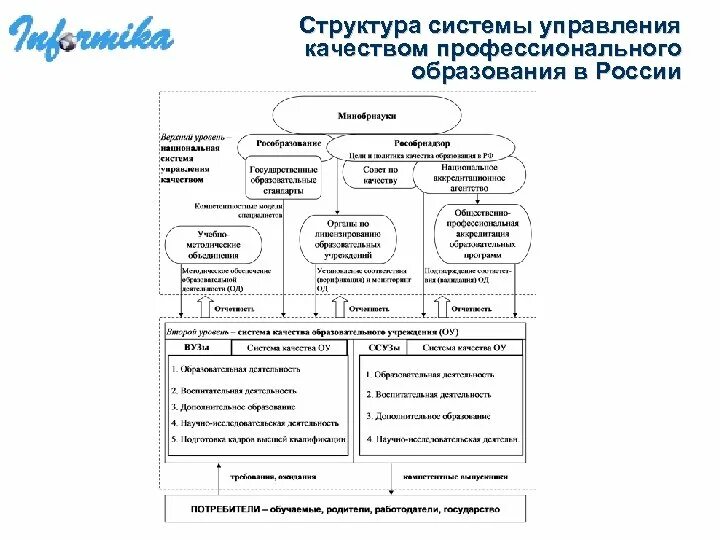 Система управления качеством образовательного учреждения. Система управления качеством образования. уровни управления системой образования:.