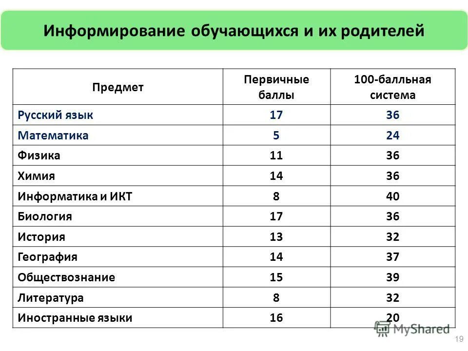 Первичные баллы егэ информатика. Баллы по информатике. баллы егэ физика. баллы егэ информатика. информатика и икт егэ баллы.