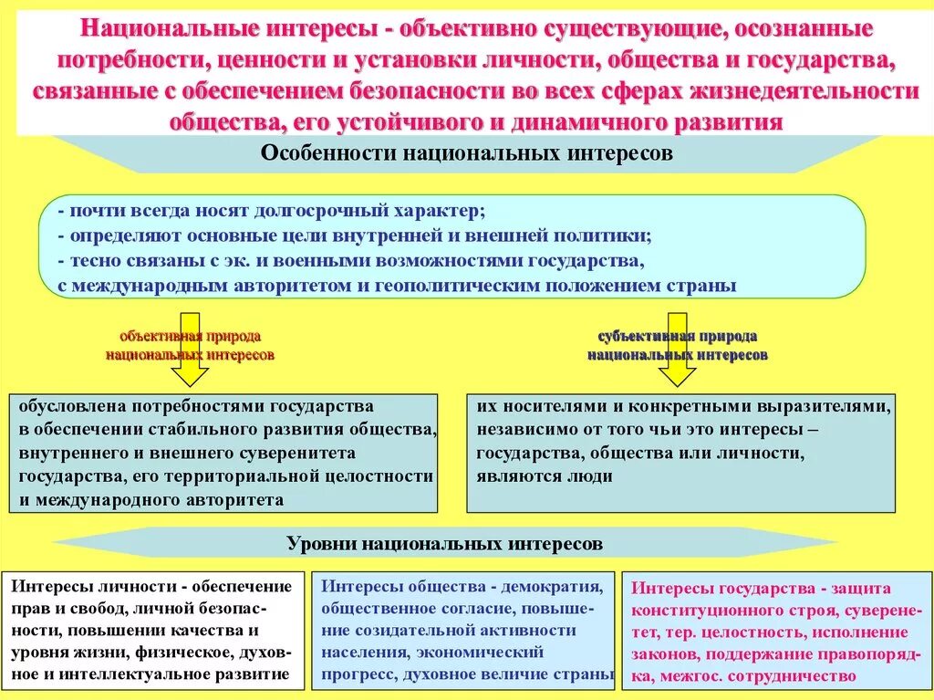 Национальные интересы. Национальные интересы страны. Национальные интересы особенности. Понятие национального интереса.