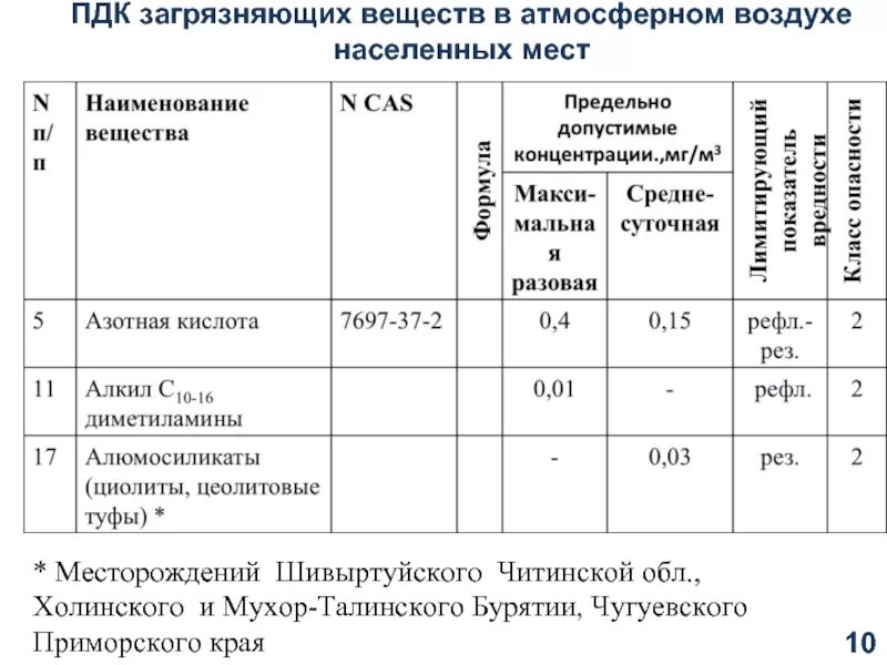 Пдк загрязнения