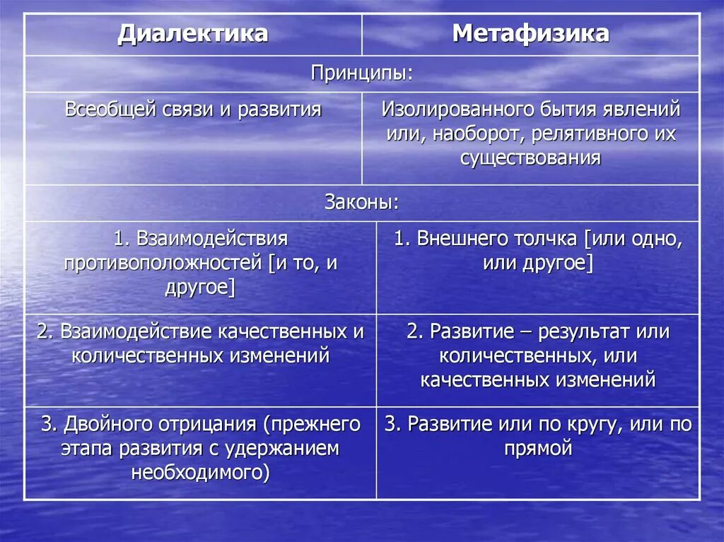 Принципом диалектики является. Основные принципы метафизики. Диалектика и метафизика в философии. Методы философии метафизический. Пример метафизики в философии.