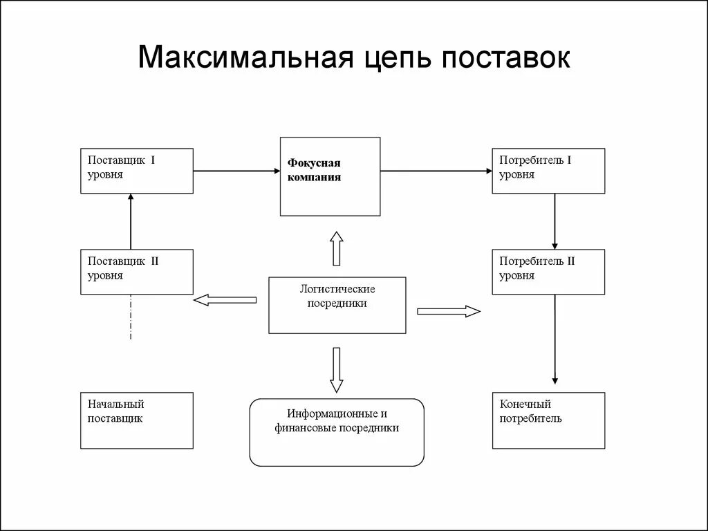 Уровни поставщиков. Три уровня сложности цепь поставок. Прямая расширенная и максимальная цепь поставок. Классификация цепей поставок. Схема цепи поставок.