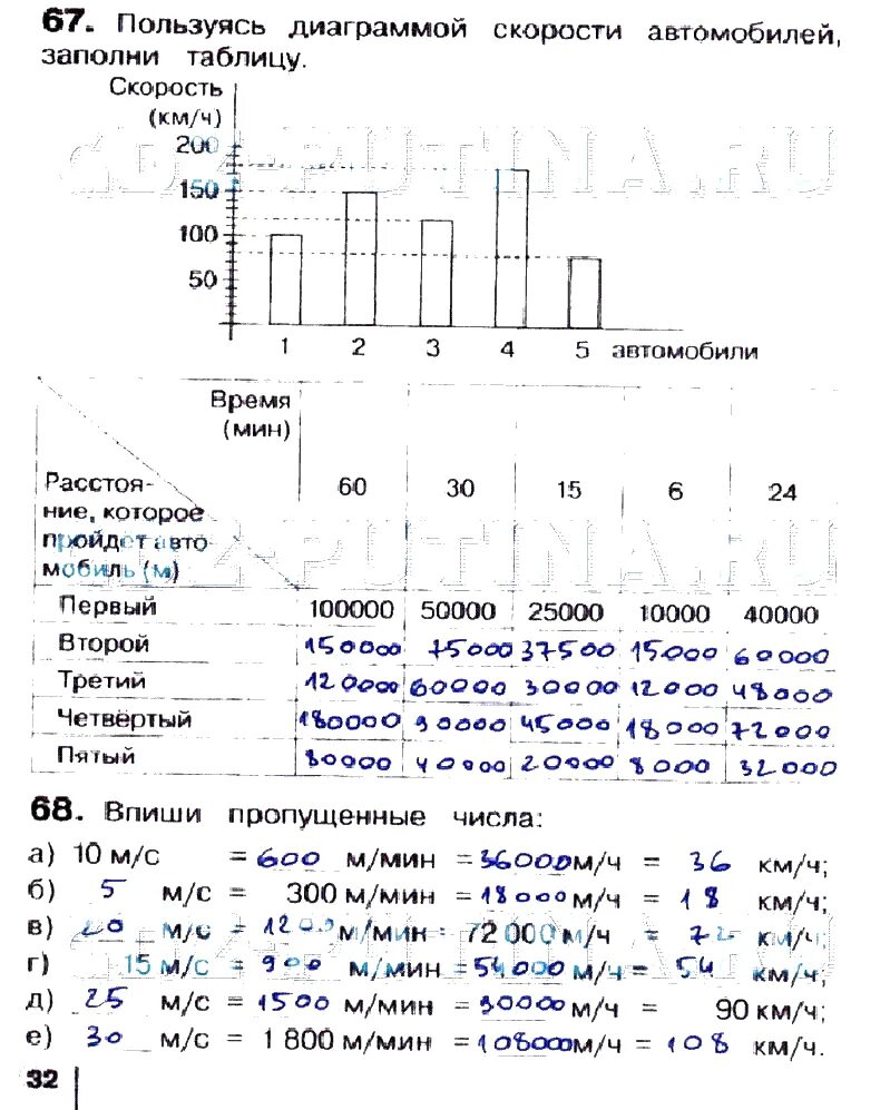 Истомина редько тетрадь по математике 4 класс. Пользуясь диаграммой скорости автомобилей заполни таблицу. Диаграмма скорости 4 класс. Пользуюсь диаграммы скорости автомобилей заполни таблицу. Используя диаграммой скорости автомобилей заполни таблицу.