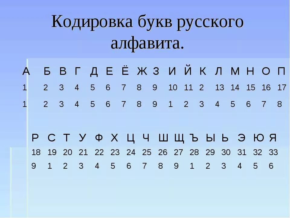 Кодировка русских букв. Кодирование букв русского алфавита. Закодированные буквы. Закодированные буквы русского алфавита. Место е в алфавите