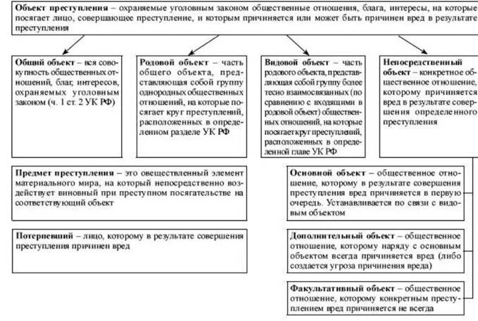 Определение непосредственного объекта. Виды объектов преступления схема. классификация объекта преступления классификация. классификация предметов объекта преступления. объекты преступлений классификация преступлений.