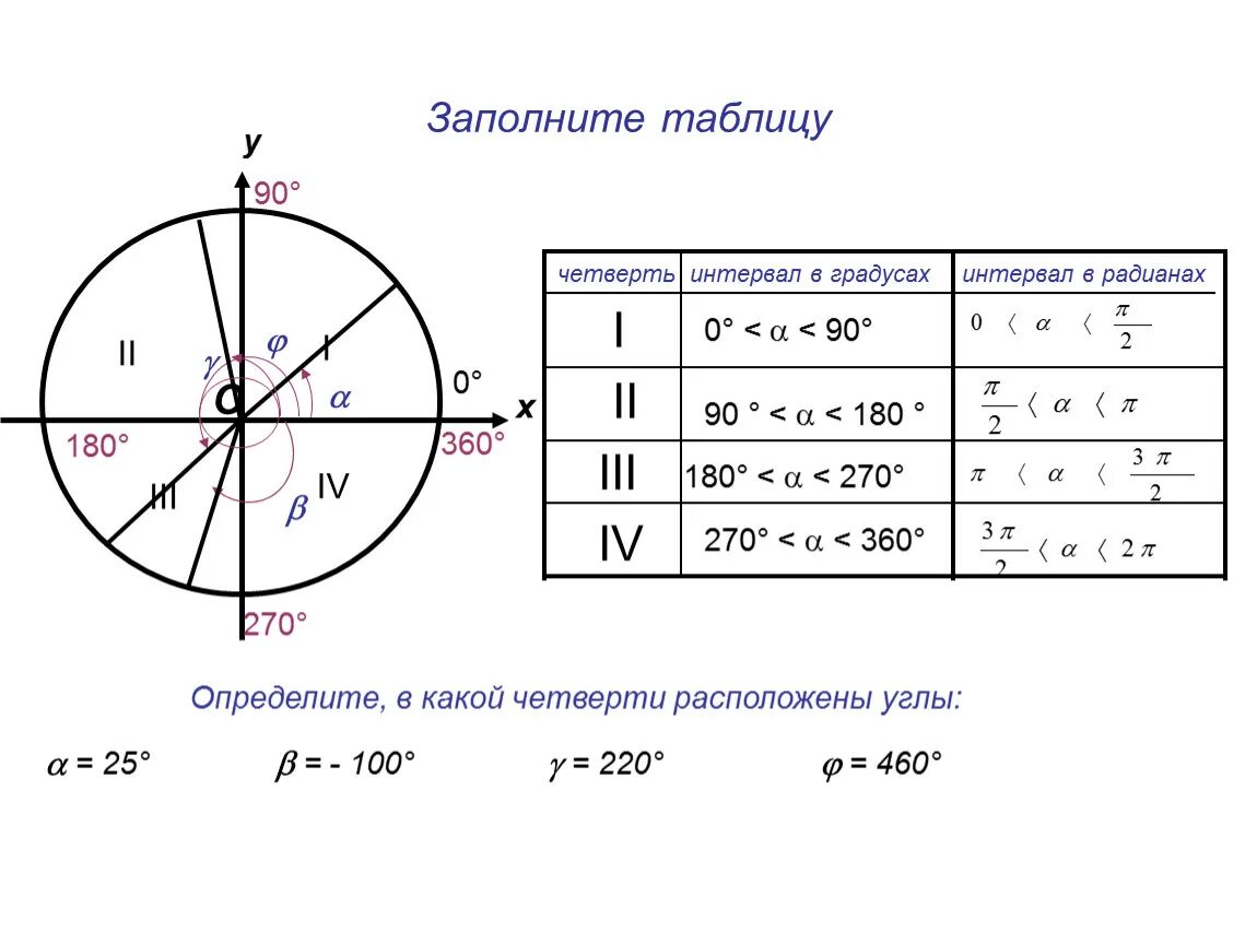 169 градусов. 180 Х 270 какая четверть. Радианная мера угла 180 градусов. Радианные меры 360 градусов. Радианы четверти.