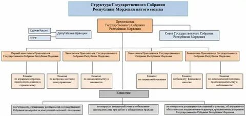 Органы исполнительной власти республики марий эл