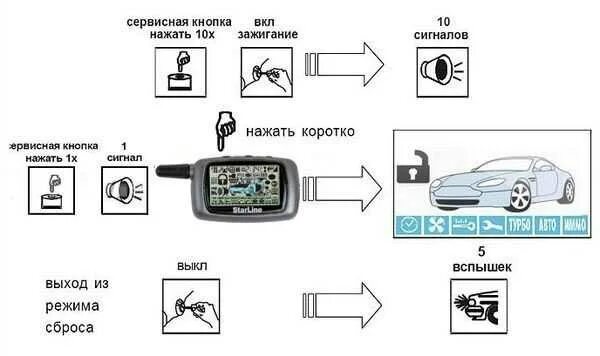 Как скинуть старлайн. STARLINE a9 режим Valet. Сигнализация STARLINE а6 кнопка программирования. Кнопка Valet на сигнализации STARLINE a91. Кнопки брелка старлайн а9.