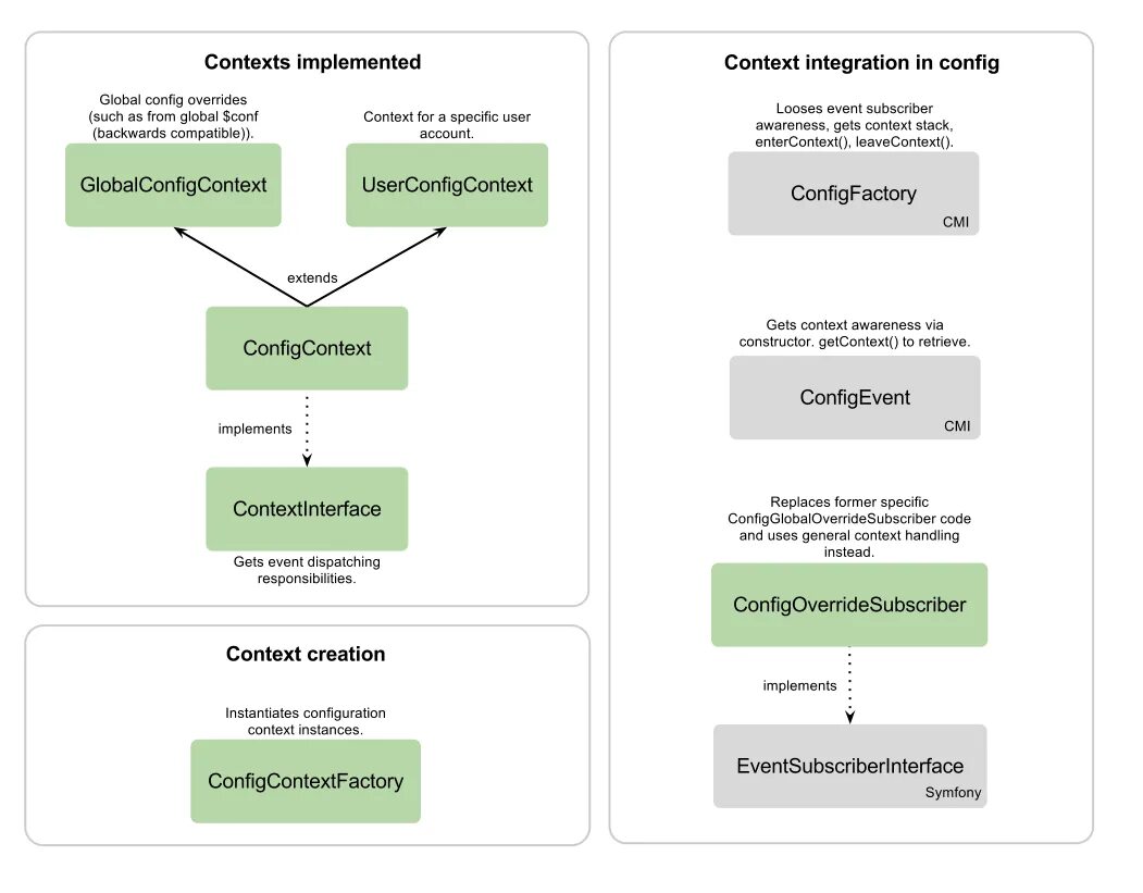 Context stacks. Context stacks