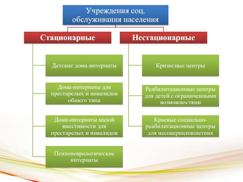 Функции учреждений социальной защиты. Система социальной защиты населения формы. органы соц защиты населения рф. структура соц защиты в рф. система социальной защиты населения в россии схема.