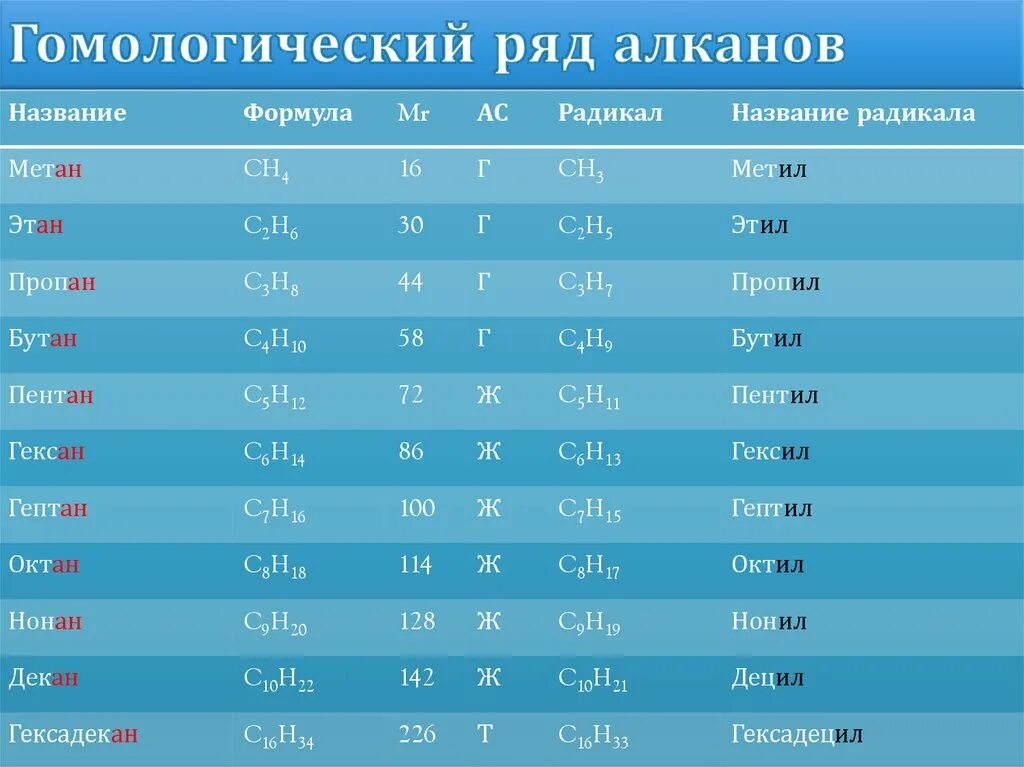 Октан алкан. Гомологический ряд алканов таблица. Алканы Гомологический ряд и радикалы. Гомологический ряд алкfнов. Гомологический ряд алконолоа.