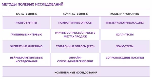 Количественные и качественные методы маркетинговых исследований. Качественные и количественные методы исследования в маркетинге. Количественным методам маркетингового исследования. Методы количественных исследований в маркетинге.