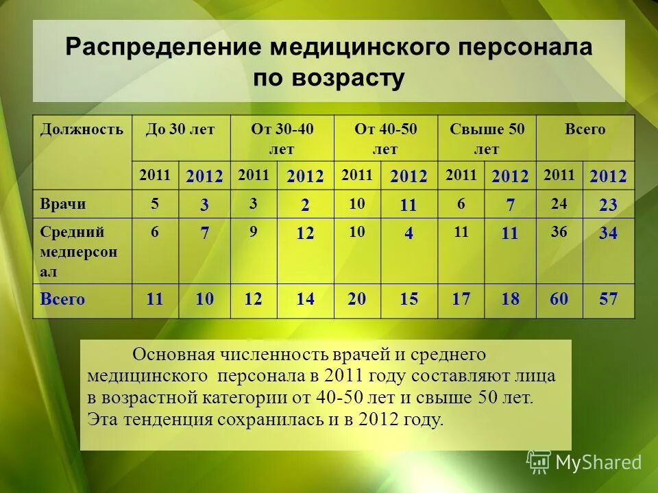 Медицинская возрастная группа. Распределение персонала. Распределение по возрастам. Распределение на медицинские группы. Распределение медперсонала.