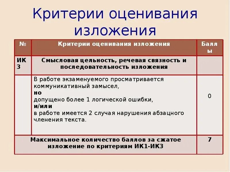 Сколько можно получить за изложение. Оценивание изложения. Критерии оуенивния излодегте. Критерии оценки изложения. Критерии оценкиизлодения.