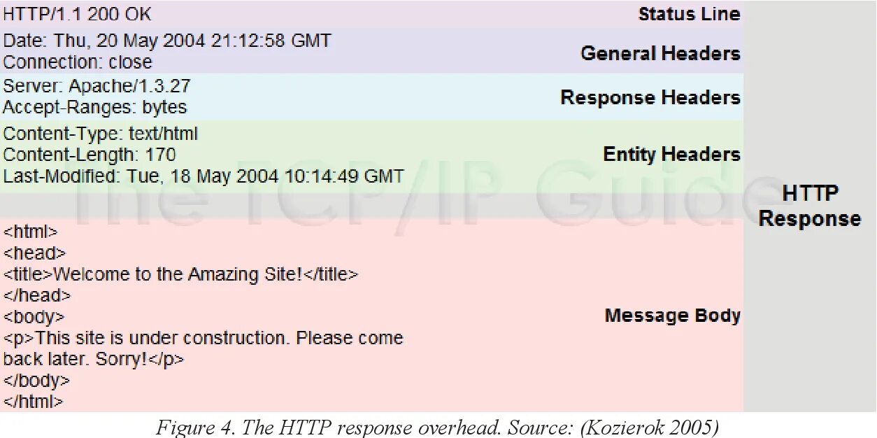 Content type message. Response message. Формат http-сообщений. Response code: -1 response headers: response body:. Статус код сервера.