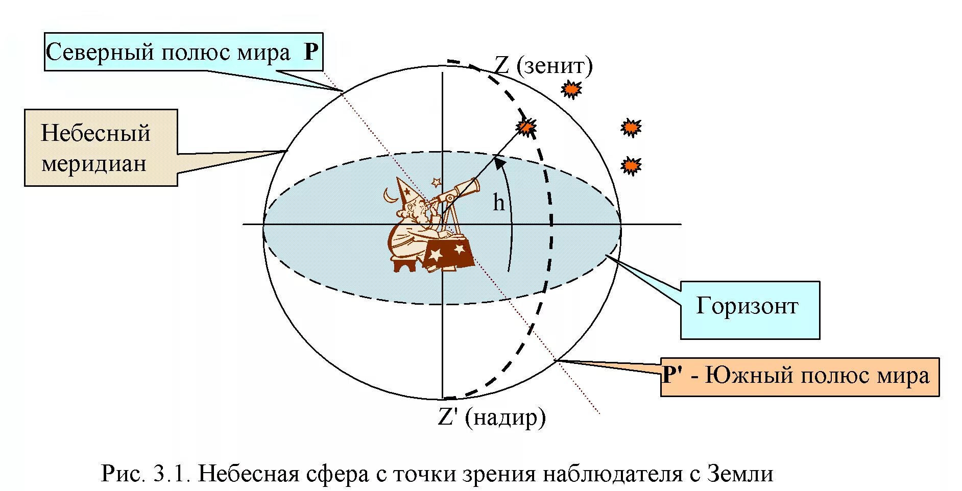 Зенит это астрономия. Зенит Надир Небесный Экватор. Точки Зенит и Надир на небесной сфере. Зенит и Надир в астрономии. Эклиптика Небесная сфера Зенит и Надир.