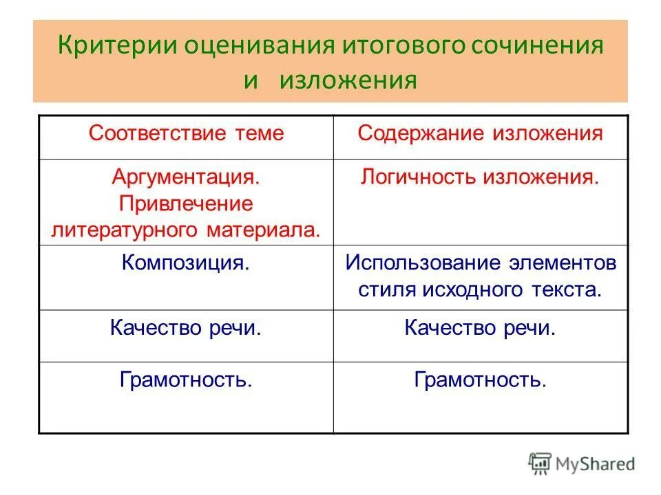 композиция изложения. композиционное построение текста. композиция изложения. изложение. итогового сочинение оценивания сочинения.